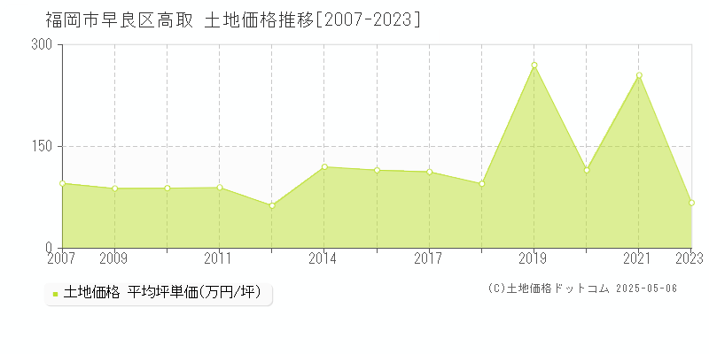 福岡市早良区高取の土地価格推移グラフ 