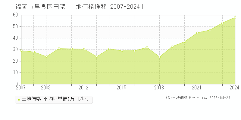 福岡市早良区田隈の土地価格推移グラフ 