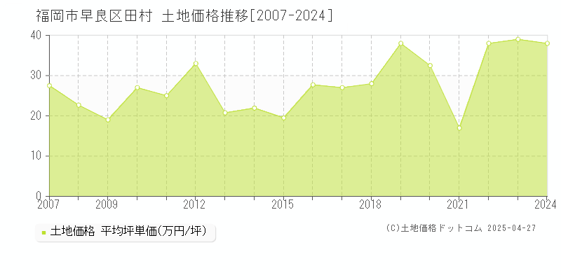 福岡市早良区田村の土地価格推移グラフ 