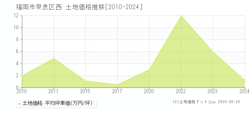 西(福岡市早良区)の土地価格推移グラフ(坪単価)[2010-2024年]