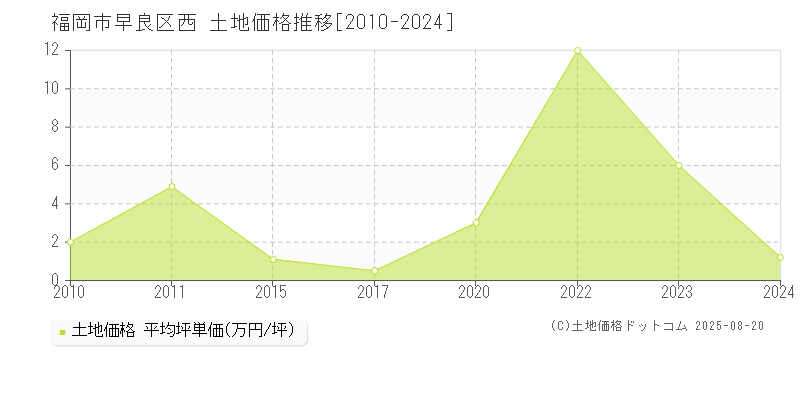 福岡市早良区西の土地価格推移グラフ 