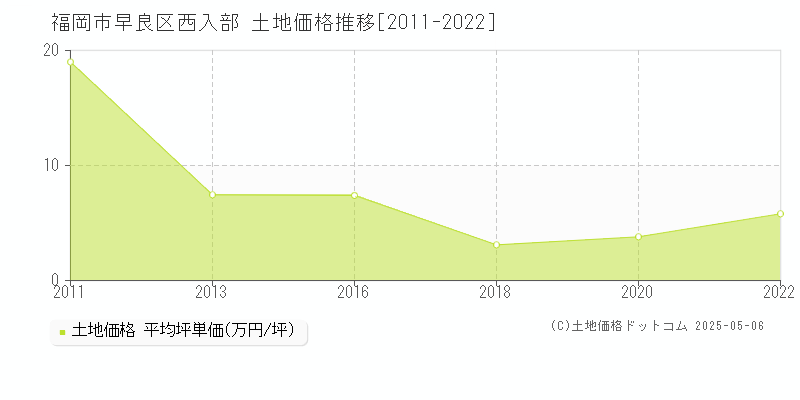 西入部(福岡市早良区)の土地価格推移グラフ(坪単価)[2011-2022年]