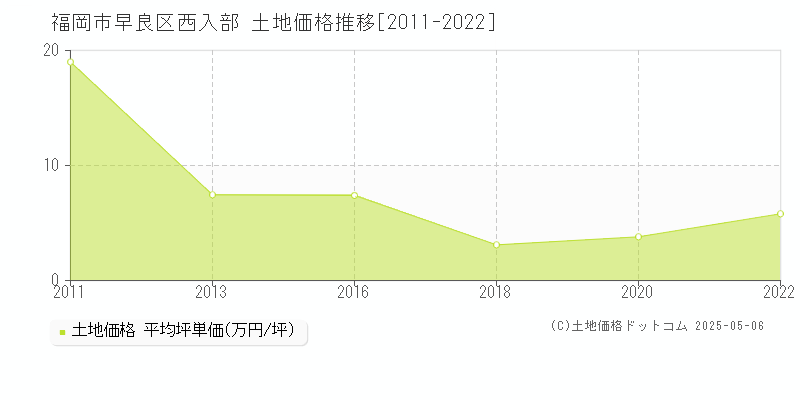 福岡市早良区西入部の土地価格推移グラフ 