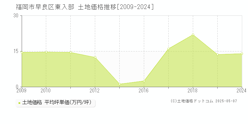 東入部(福岡市早良区)の土地価格推移グラフ(坪単価)[2009-2024年]