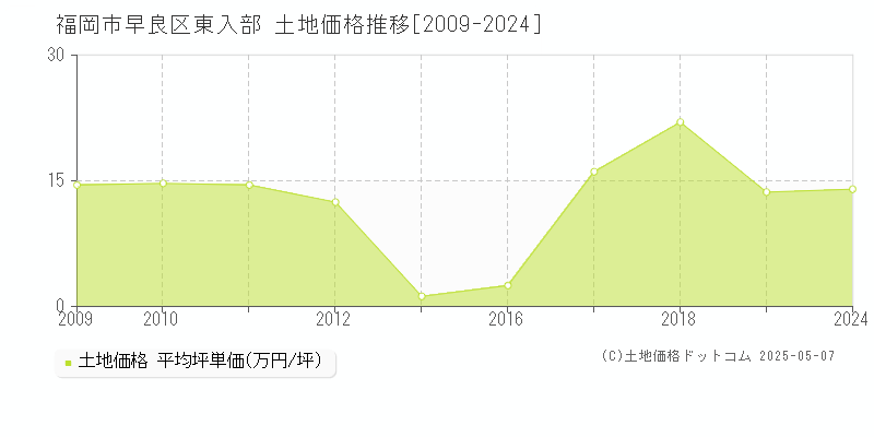 福岡市早良区東入部の土地取引事例推移グラフ 