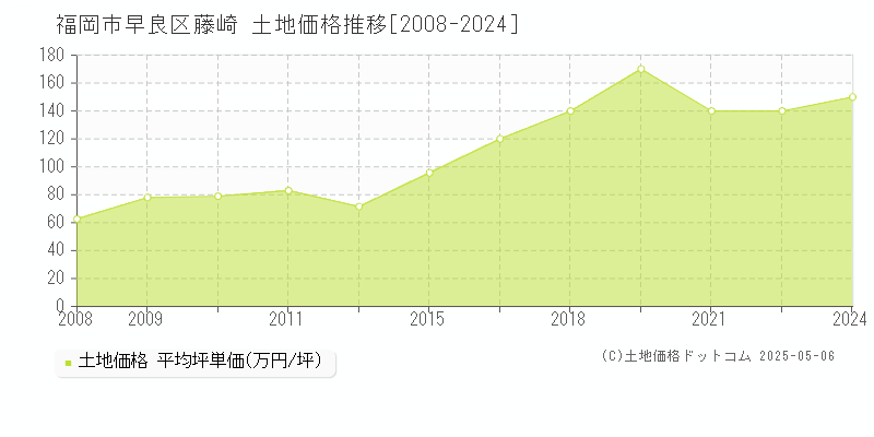 藤崎(福岡市早良区)の土地価格推移グラフ(坪単価)[2008-2024年]