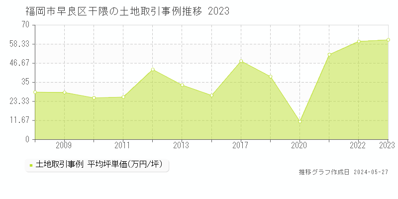 福岡市早良区干隈の土地価格推移グラフ 