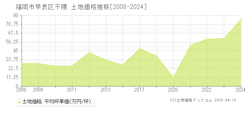 福岡市早良区干隈の土地価格推移グラフ 