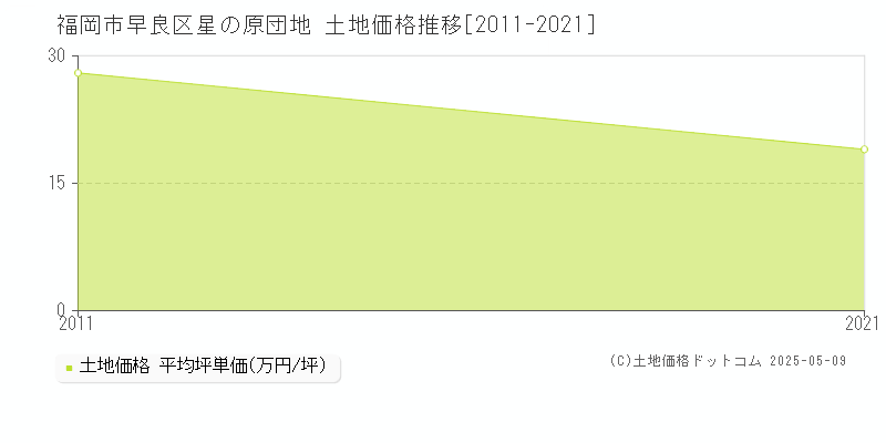 福岡市早良区星の原団地の土地価格推移グラフ 