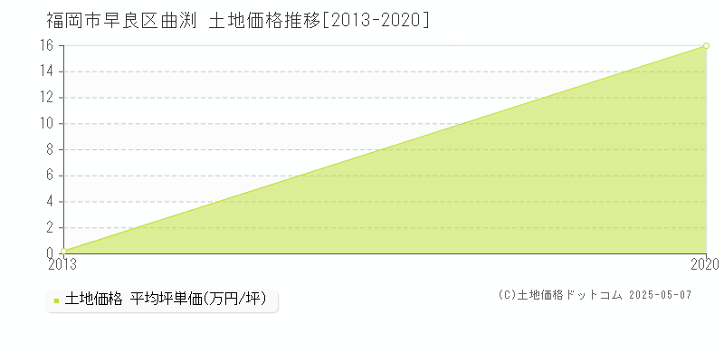 曲渕(福岡市早良区)の土地価格推移グラフ(坪単価)[2013-2020年]