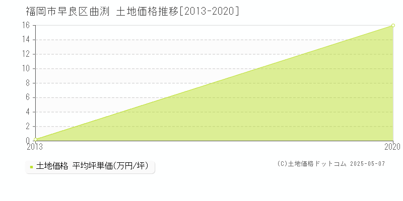 福岡市早良区曲渕の土地価格推移グラフ 