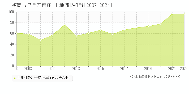 福岡市早良区南庄の土地価格推移グラフ 