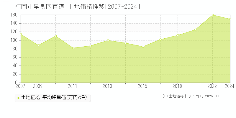 百道(福岡市早良区)の土地価格推移グラフ(坪単価)[2007-2024年]
