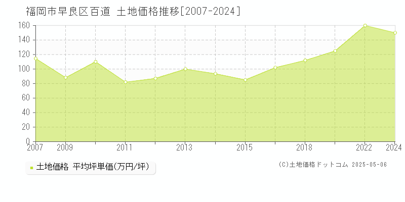 福岡市早良区百道の土地取引価格推移グラフ 