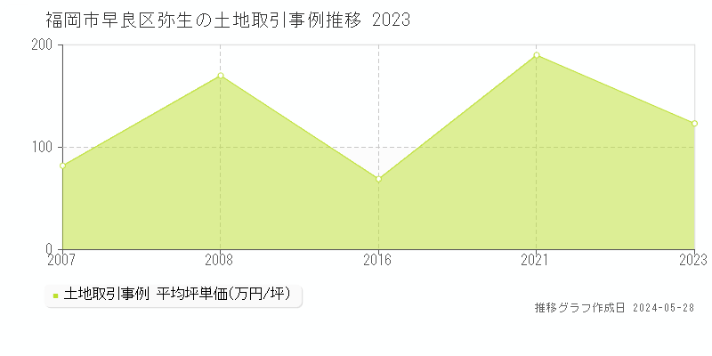 福岡市早良区弥生の土地価格推移グラフ 