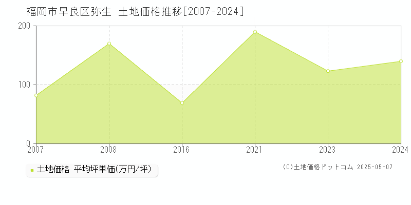 弥生(福岡市早良区)の土地価格推移グラフ(坪単価)[2007-2024年]