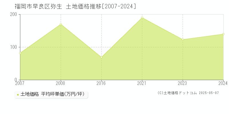 福岡市早良区弥生の土地価格推移グラフ 