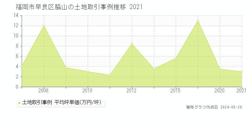 福岡市早良区脇山の土地価格推移グラフ 