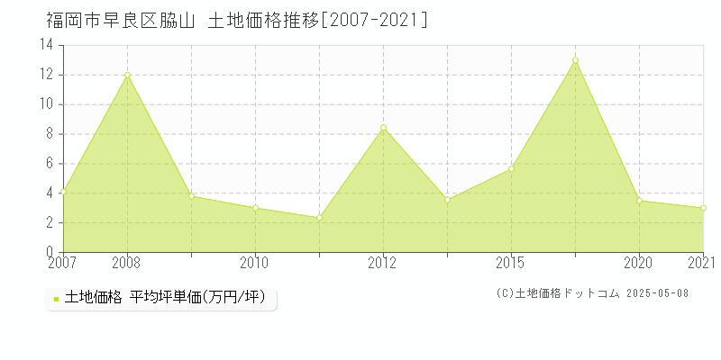 脇山(福岡市早良区)の土地価格推移グラフ(坪単価)[2007-2021年]