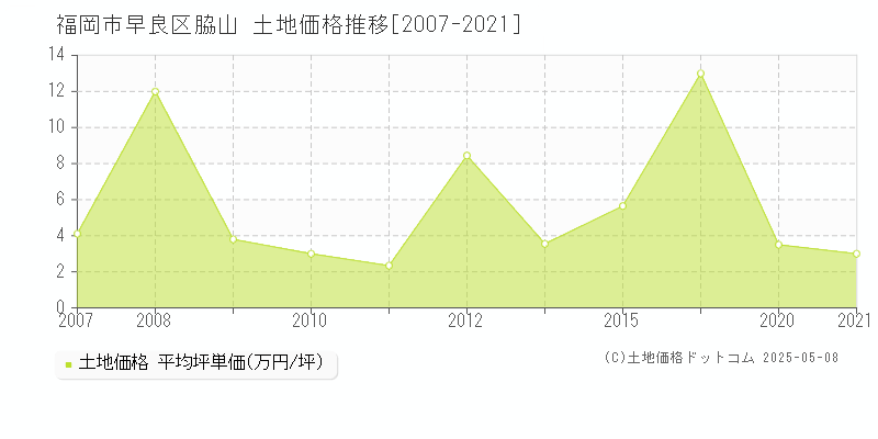 福岡市早良区脇山の土地価格推移グラフ 