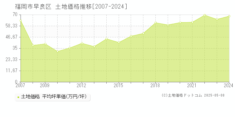 全域(福岡市早良区)の土地価格推移グラフ(坪単価)[2007-2024年]