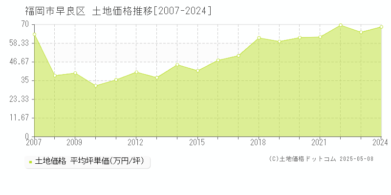 福岡市早良区の土地取引事例推移グラフ 