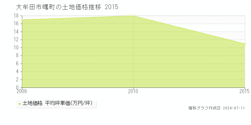 大牟田市曙町の土地価格推移グラフ 