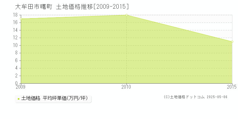 曙町(大牟田市)の土地価格推移グラフ(坪単価)[2009-2015年]