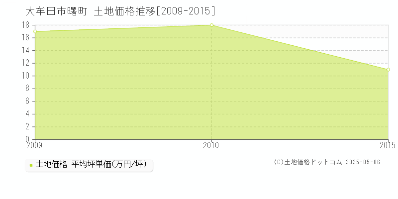 大牟田市曙町の土地価格推移グラフ 