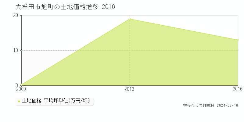 大牟田市旭町の土地価格推移グラフ 
