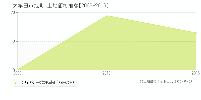 旭町(大牟田市)の土地価格推移グラフ(坪単価)[2009-2016年]