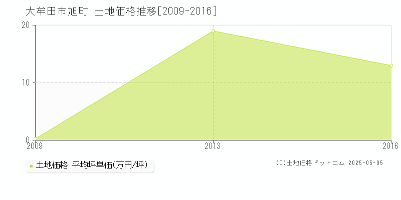 大牟田市旭町の土地価格推移グラフ 