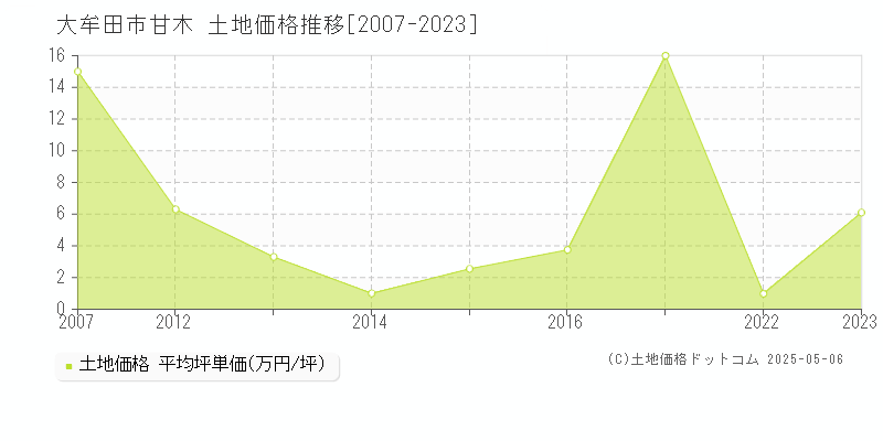 甘木(大牟田市)の土地価格推移グラフ(坪単価)[2007-2023年]