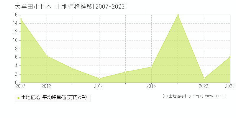 大牟田市甘木の土地価格推移グラフ 