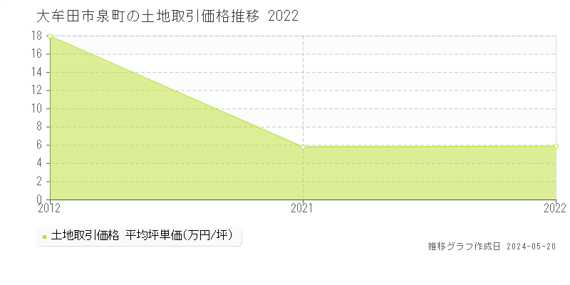 大牟田市泉町の土地価格推移グラフ 