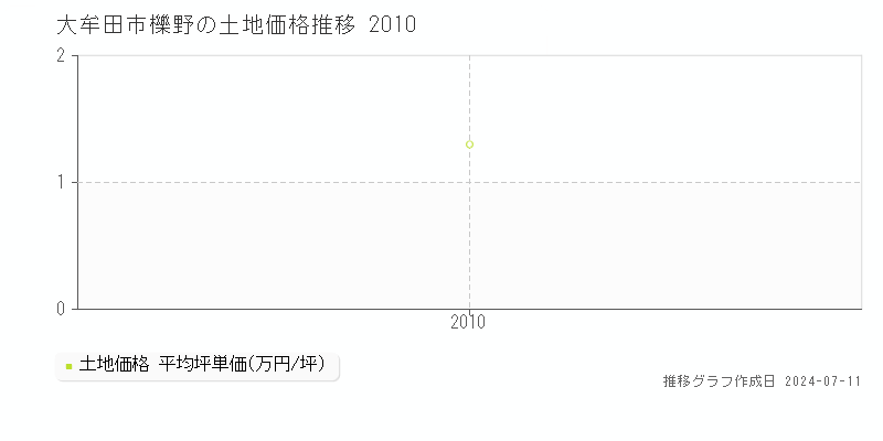 大牟田市櫟野の土地価格推移グラフ 