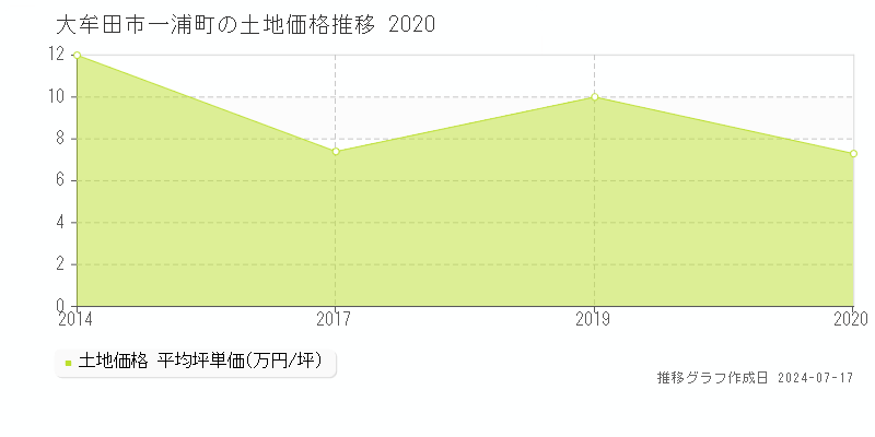 大牟田市一浦町の土地価格推移グラフ 