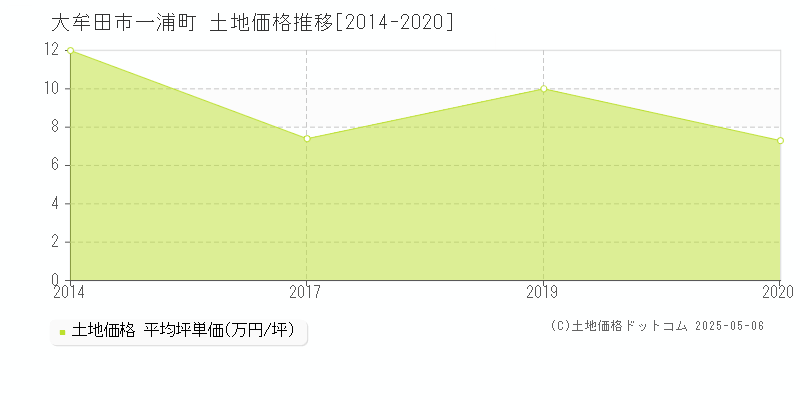 一浦町(大牟田市)の土地価格推移グラフ(坪単価)[2014-2020年]