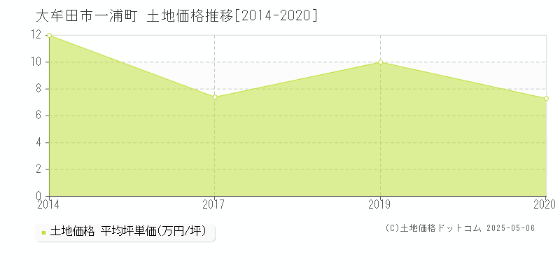 大牟田市一浦町の土地価格推移グラフ 