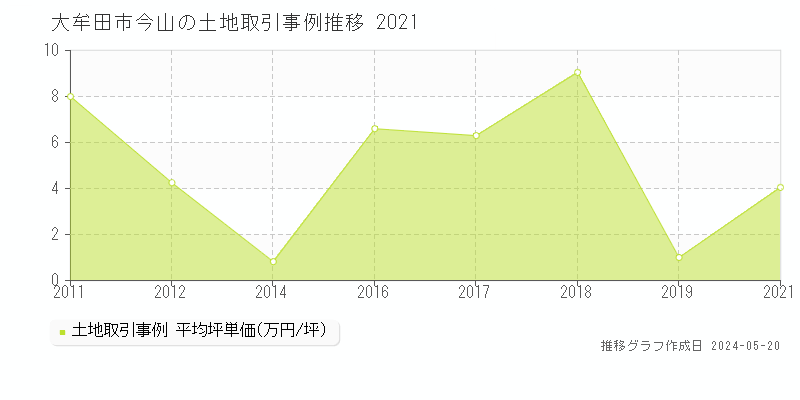 大牟田市今山の土地価格推移グラフ 
