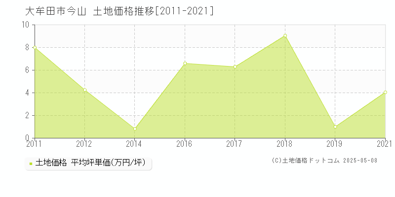 今山(大牟田市)の土地価格推移グラフ(坪単価)[2011-2021年]