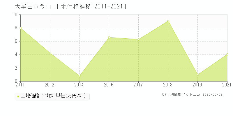 大牟田市今山の土地価格推移グラフ 