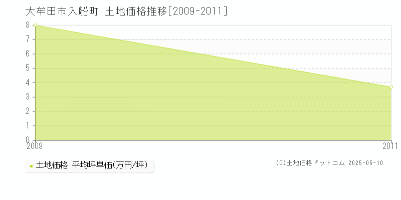 入船町(大牟田市)の土地価格推移グラフ(坪単価)[2009-2011年]