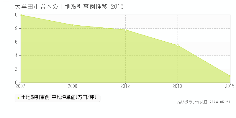 大牟田市岩本の土地価格推移グラフ 