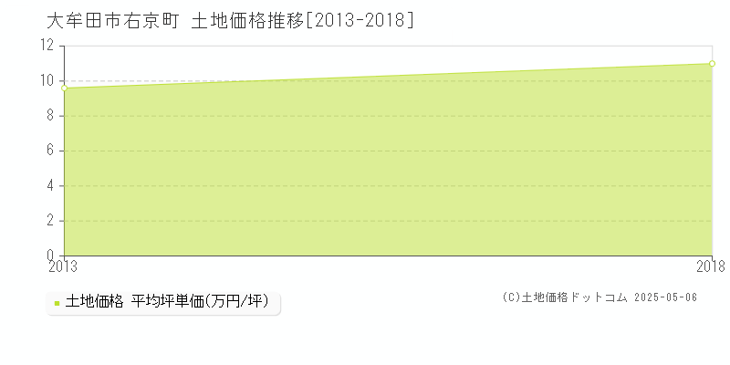 右京町(大牟田市)の土地価格推移グラフ(坪単価)[2013-2018年]