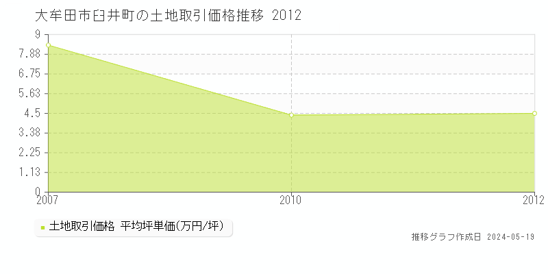大牟田市臼井町の土地価格推移グラフ 