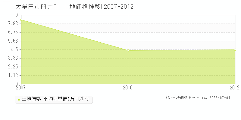 臼井町(大牟田市)の土地価格推移グラフ(坪単価)[2007-2012年]