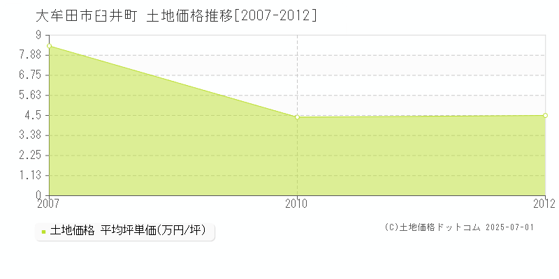 大牟田市臼井町の土地価格推移グラフ 