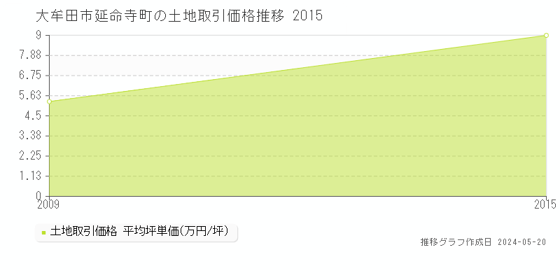 大牟田市延命寺町の土地価格推移グラフ 