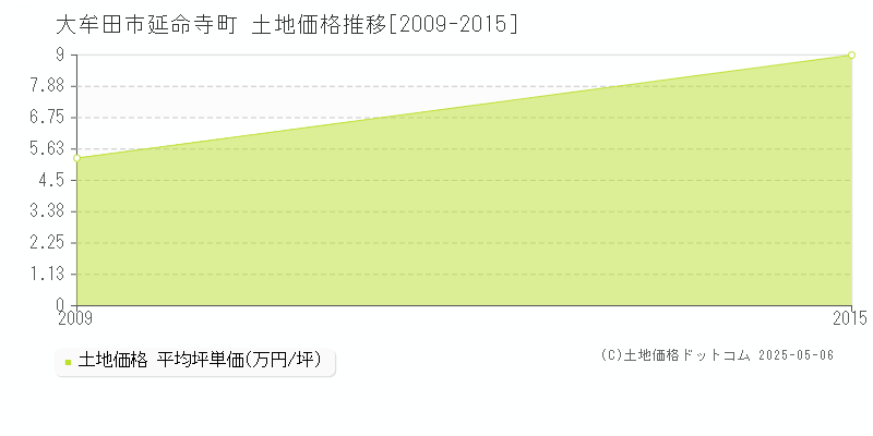 延命寺町(大牟田市)の土地価格推移グラフ(坪単価)[2009-2015年]